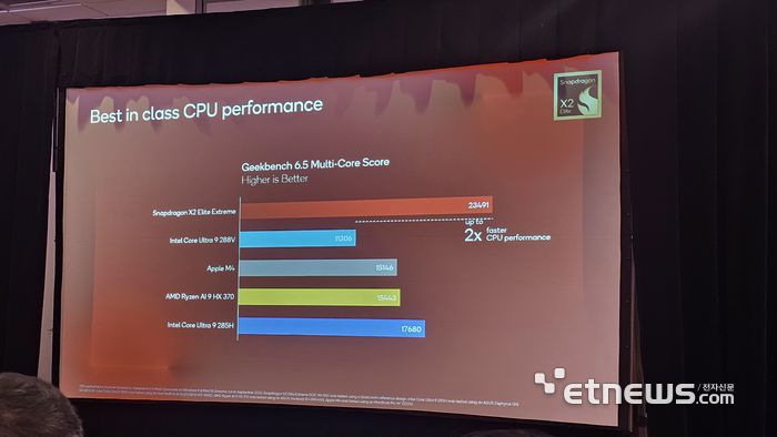 퀄컴이 '스냅드래곤 서밋 2025'에서 공개한 PC용 프로세서 CPU 성능 비교. (사진=공동취재기자단)
