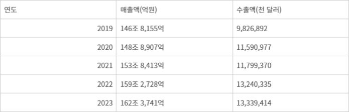 국내 콘텐츠 산업 매출 및 수출 추이(자료=2024 콘텐츠산업백서)