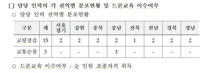 권역별 드론 담당 인력 분포현황(자료 도공)