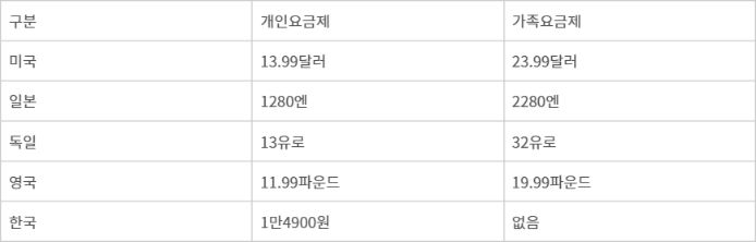 주요국 유튜브 프리미엄 요금 현황