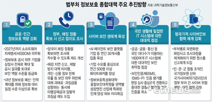 범부처 정보보호 종합대책 주요 추진방향