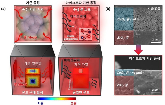 마이크로파 기반 초고속 소결 공정 및 기존 소결 공정 모식도, 소결 공정에 따른 세라믹 이중층 전해질 단면 SEM 이미지.