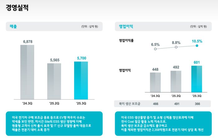 LG에너지솔루션 3분기 실적. (자료=LG에너지솔루션)
