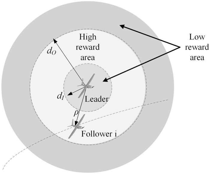 무인항공기(UAV) 편대의 충돌 회피 방안 / Nature, Leader-follower UAVs formation control based on a deep Q-network collaborative framework