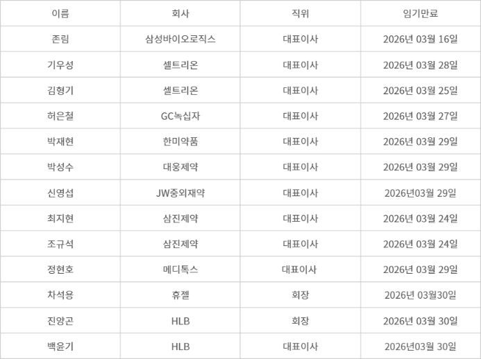 주요 제약·바이오 기업 대표이사 임기 만료 현황