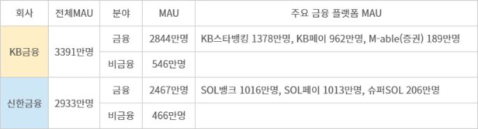 2025년 3분기 KB금융·신한금융그룹 플랫폼 월간활성사용자(MAU) 현황 - 자료 각 사