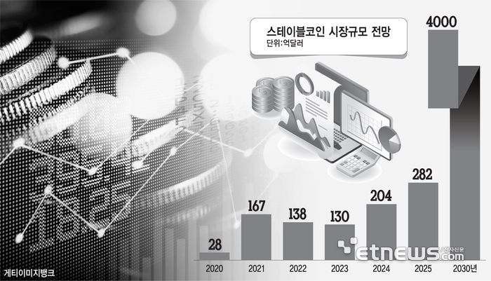 스테이블코인 시장규모 전망