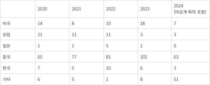 출원인 국가 기준, 세계 세라믹 3D 프린팅 특허 출원 추이. 출처=KEIT 플래닝 ROME(DB:KIPRIS)