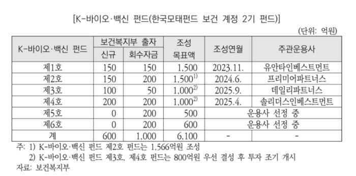 K바이오·백신 펀드 조성 현황(자료=보건복지부)