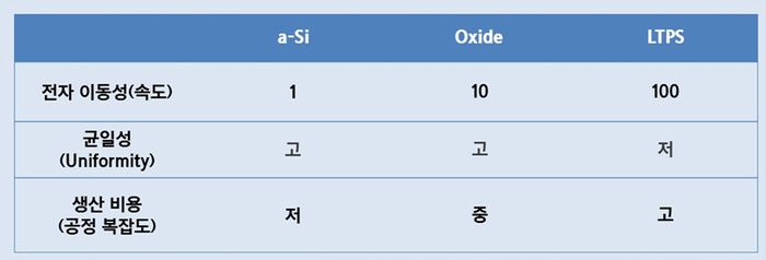TFT 종류 비교표. 〈자료 삼성디스플레이 뉴스룸〉