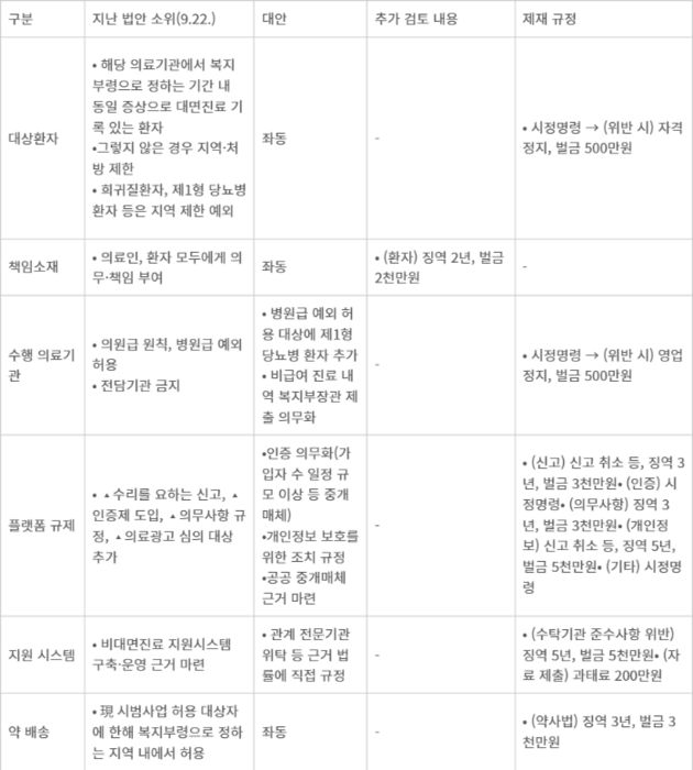 의료법 개정안  주요내용 - 의료법 개정안  주요내용