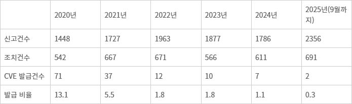 한국인터넷진흥원의 보안취약점 신고포상제 신고 현황 (출처: 한국인터넷진흥원, 단위: 건, %)