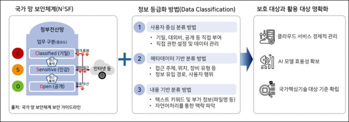 정보 등급화 방법을 활용한 국가 망 보안체계 정보 보호 대상과 활용 대상 명확화.