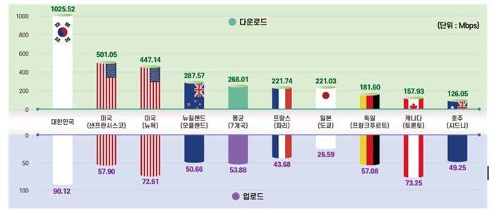 2025년 해외 주요국 5G 다운로드·업로드 속도 비교 (자료=KTOA)