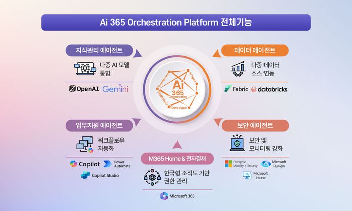 설명: Ai 365 오케스트레이션 플랫폼 전체 기능 (엠클라우드브리지 제공)