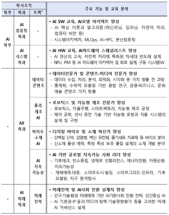 KAIST AI대학 학과별 기능 및 중점 교육 분야
