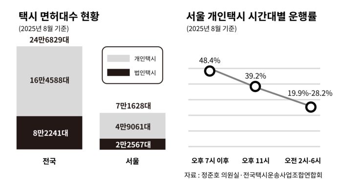 텍시 면허대수 현황과 서을 개인택시 시간대 운행률.(자료:전국택시운송사업조합연합회)
