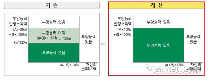 부양의무자 가구의 부양능력 판정 변화