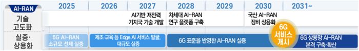 AI·6G 네트워크 기술 고도화·실증 상용화 방안(자료=과기정통부)
