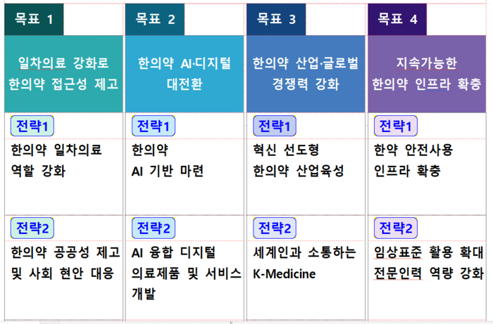 제5차 한의약 육성발전 종합계획 전략(자료=보건복지부)