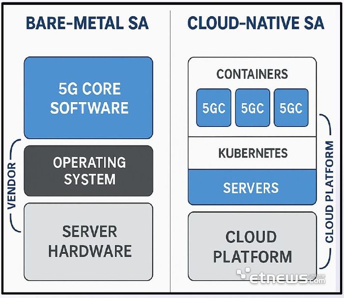 일반(베어메탈) 5G SA와 클라우드 5G SA 비교