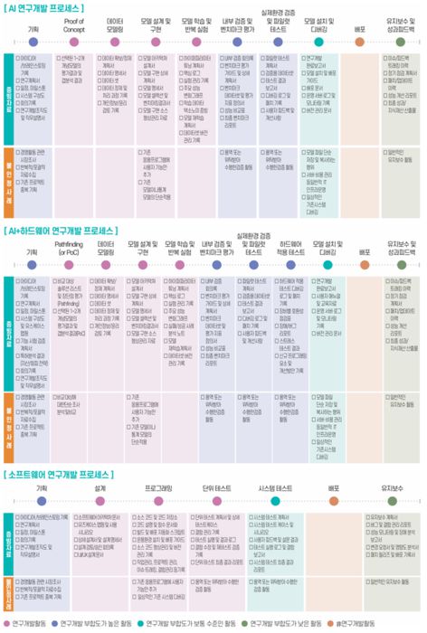 산업별 연구개발활동 가이드라인(AI·SW)