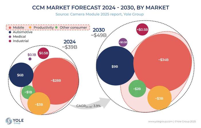 2030년까지의 초소형 카메라 모듈 시장 전망(자료: 욜)