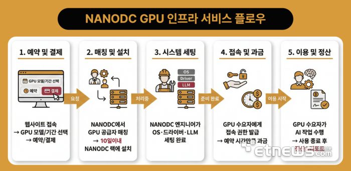 NANODC.AI CLUSTER 수요 공급 프로세스 흐름도.