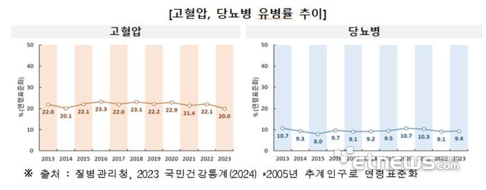 고혈압, 당뇨병 유병률 추이]