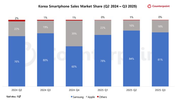 2025년 3분기 국내 스마트폰 시장 점유율 현황