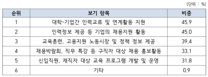 연구인력 채용을 위한 정부 정책 지원 필요 분야. 산기협 제공