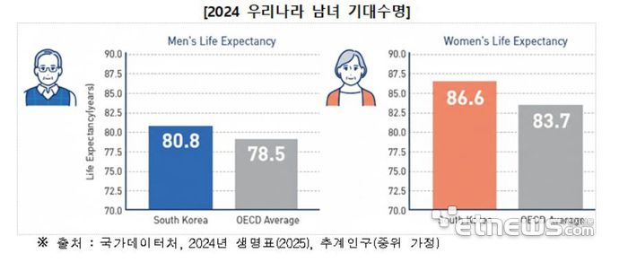 2024년 우리나라 남녀 기대수명