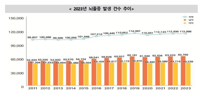 뇌졸중 발생 건수 추이(자료=질병관리청)