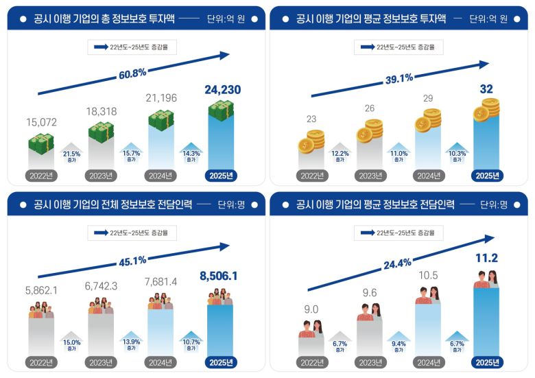 2025년 정보보호 공시 현황.(과학기술정보통신부 제공)