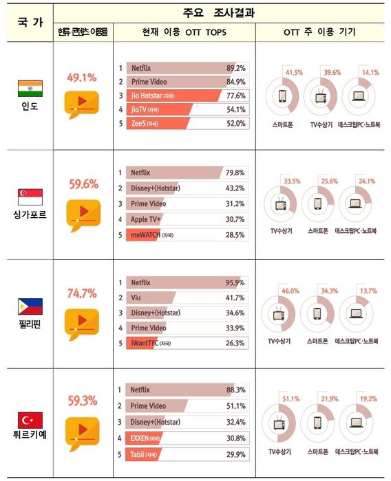 2025년 해외 OTT 시장·이용행태 조사 결과