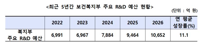 최근 5년간 보건복지부 주요 R&D 예산 현황(자료=보건복지부)