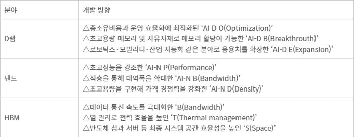 SK하이닉스 AI 메모리 반도체 개발 세부 방향