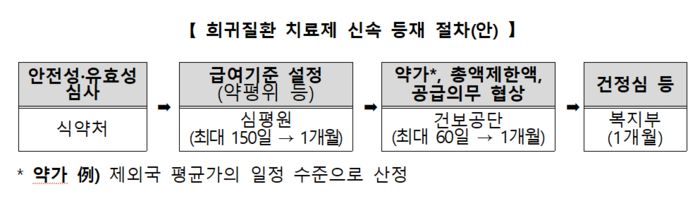 희귀질환 치료제 신속 등재 절차(자료=보건복지부)