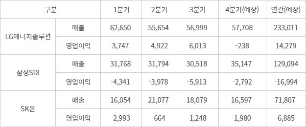 2025년 분기별 배터리 3사 실적 추이 - 단위:억원, 자료: 각사, 에프앤가이드(SK온 실적 예상치는 신영증권)