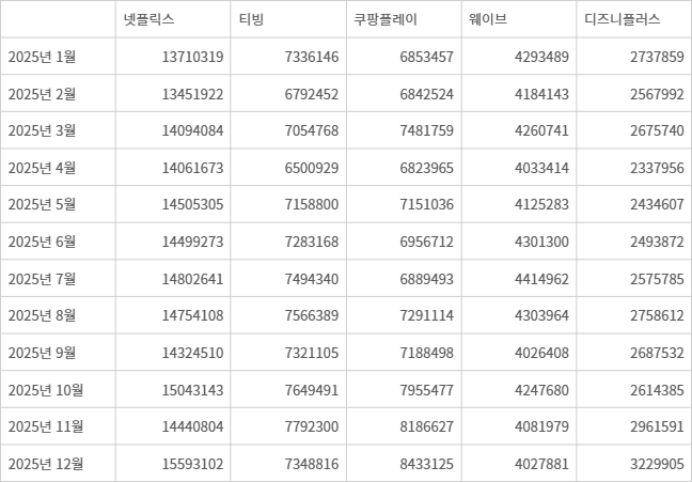 주요 OTT 사업자 2025년 MAU 추이(자료=모바일인덱스)