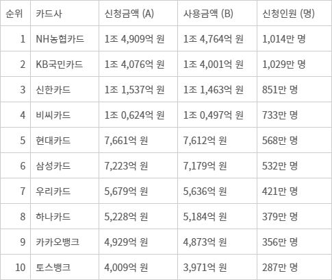 민생회복 소비쿠폰 카드사별 신청금액 및 사용금액 등 현황 (자료: 각 지방자치단체)