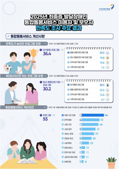 '2025년 최중증 발달장애인 통합돌봄서비스 만족도 조사' 결과 인포그래픽(자료=보건복지부)