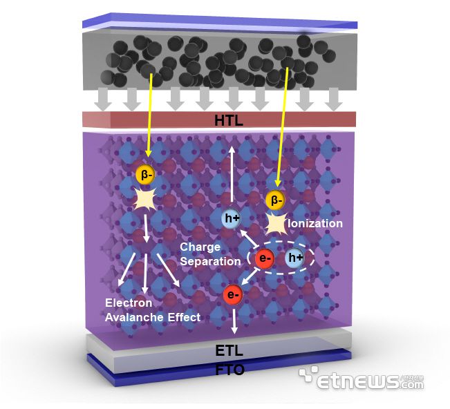 연구팀이 개발한 MACl와 IPA를 이용한 페로브스카이트 베타전지 모식도