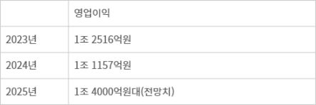 넥슨 영업이익 추이