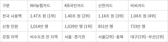 소비쿠폰 결제 상위 카드사 주요 현황