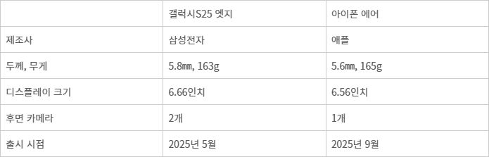 지난해 출시된 슬림형 스마트폰 갤럭시S25 엣지, 아이폰 에어 비교. <자료 양 사 홈페이지 정리>