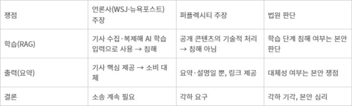 WSJ·뉴욕포스트-퍼플렉시티 AI 저작권 침해 소송 양측 주장