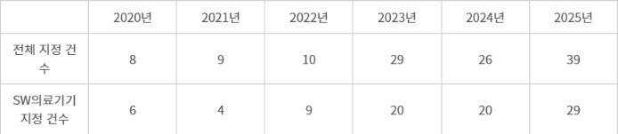 연도별 혁신의료기기 지정 현황(자료: 식품의약품안전처, 단위: 건)