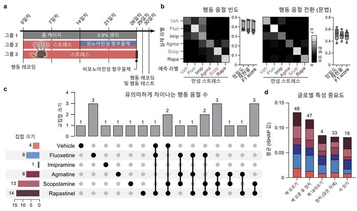 머신러닝 기반 클로저로 찾아낸 항우울제별 개별성 및 생쥐 일상행동의 차이 / KAIST