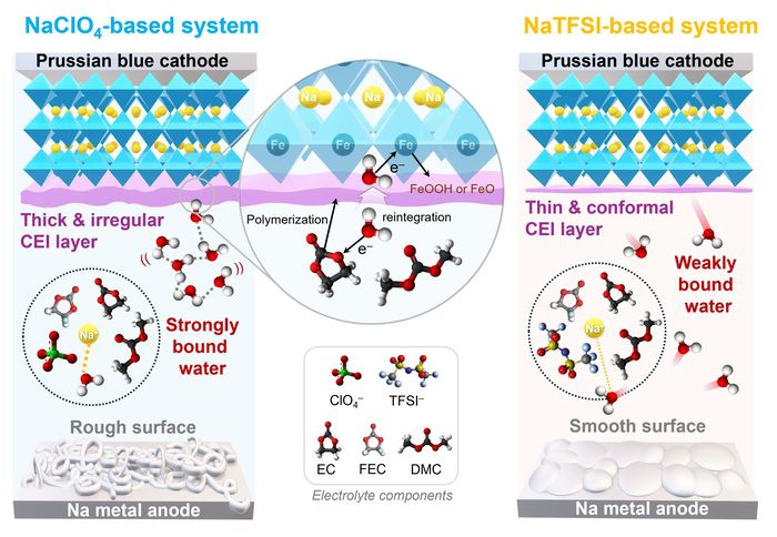 전해질 음이온에 따른 PB 양극의 결정수 반응성 및 계면 안정성 비교 이미지